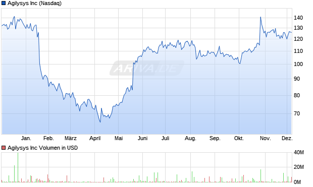 Agilysys Aktie Chart