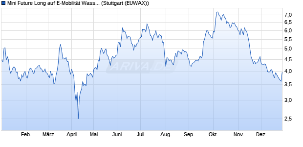 Mini Future Long auf E-Mobilit&auml;t Wasserstoff [Morgan . (WKN: MC2G7F) Chart
