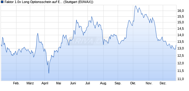 Faktor 1.0x Long Optionsschein auf E-Mobilit&auml;t Wass. (WKN: MC2G7Q) Chart