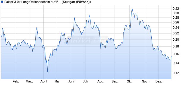 Faktor 3.0x Long Optionsschein auf E-Mobilit&auml;t Wass. (WKN: MC2G7S) Chart