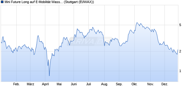 Mini Future Long auf E-Mobilit&auml;t Wasserstoff [Morgan . (WKN: MC2G7H) Chart