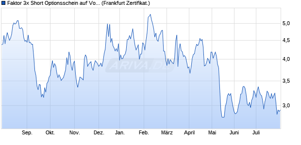 Faktor 3x Short Optionsschein auf Vodafone [Vontobe. (WKN: VF55B0) Chart