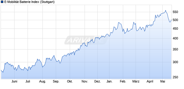 E-Mobilit&auml;t Batterie Index Chart