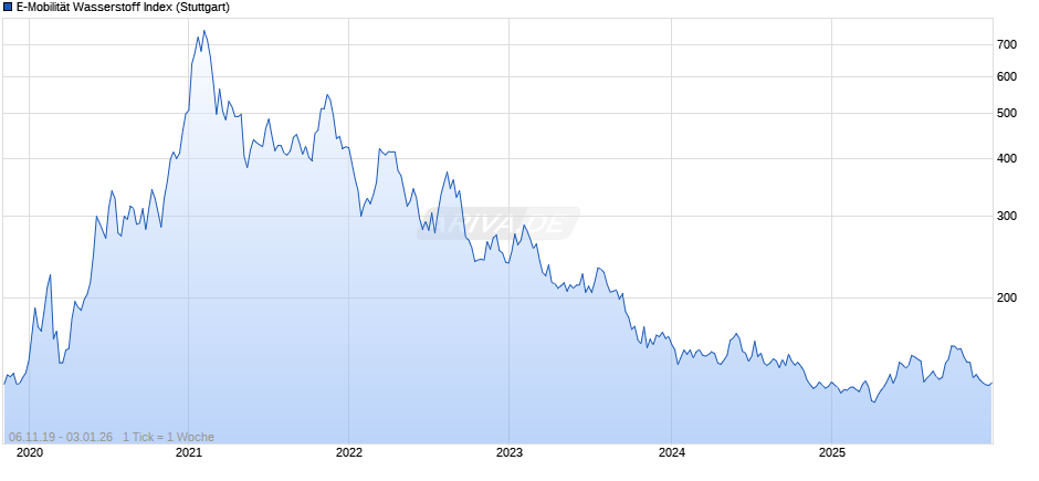 E-Mobilität Wasserstoff Index Chart