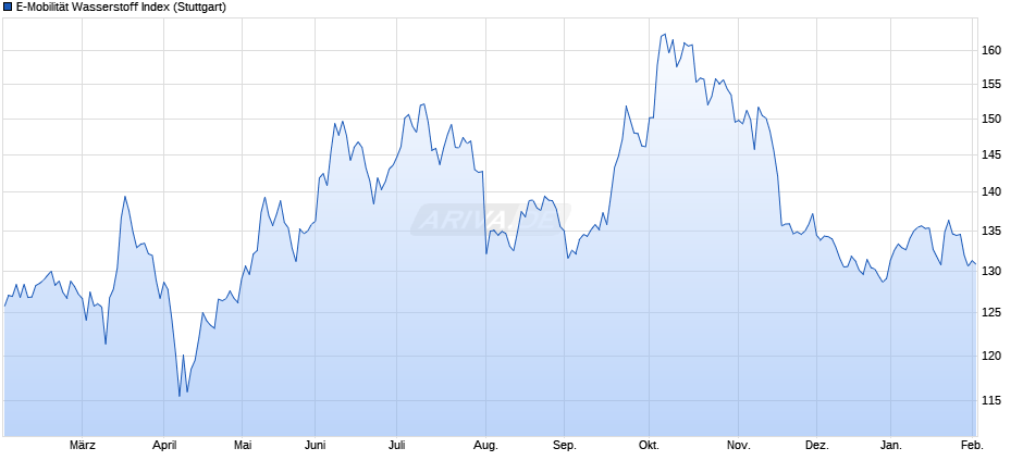 E-Mobilität Wasserstoff Index Chart