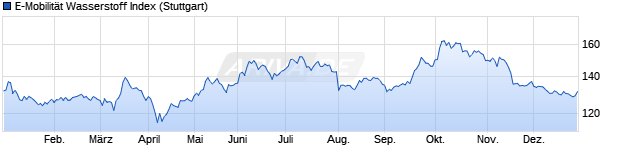 Chart E-Mobilit&auml;t Wasserstoff Index 