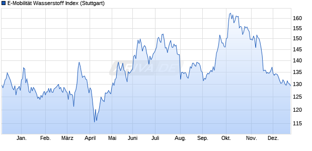 E-Mobilit&auml;t Wasserstoff Index Chart
