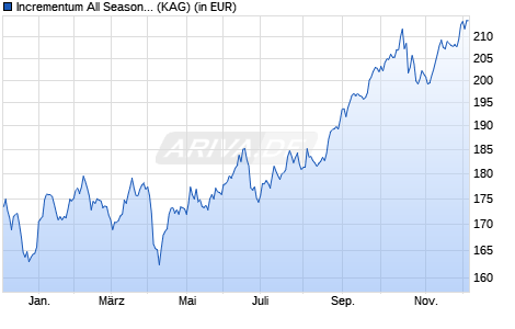 Performance des Incrementum All Seasons Fund EUR-I (WKN A2PLD1, ISIN LI0477123629)