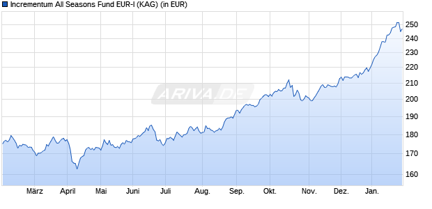 Performance des Incrementum All Seasons Fund EUR-I (WKN A2PLD1, ISIN LI0477123629)