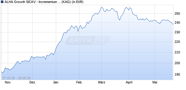 Performance des ALHA Growth SICAV - Incrementum All Seasons Fund USD-I (WKN A2PLD5, ISIN LI0477123660)