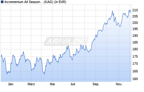 Performance des Incrementum All Seasons Fund CHF-I (WKN A2PLD3, ISIN LI0477123645)