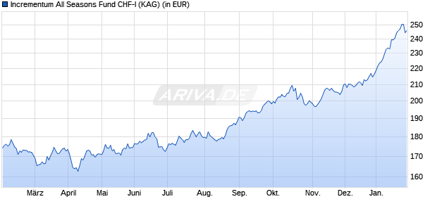 Performance des Incrementum All Seasons Fund CHF-I (WKN A2PLD3, ISIN LI0477123645)