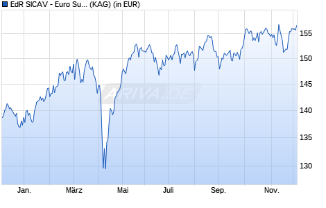 Performance des EdR SICAV - Euro Sustainable Equity CRD EUR (WKN A2PL1E, ISIN FR0013417516)
