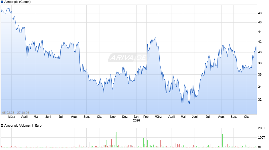 Amcor Chart