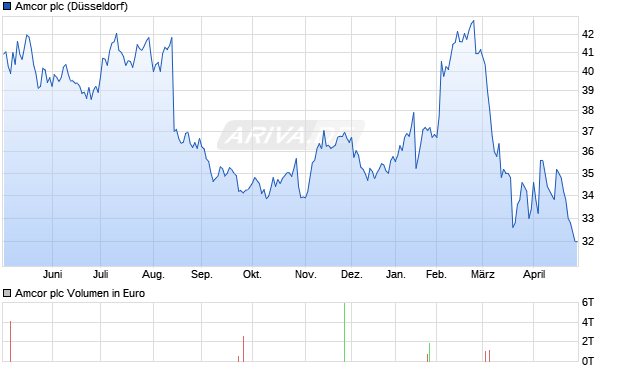 Amcor Aktie Chart
