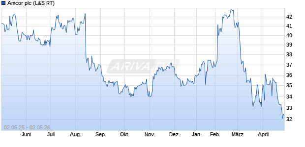 Amcor Aktie Chart