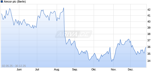 Amcor Aktie Chart