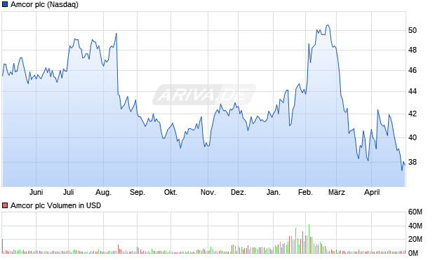 Amcor Aktie Chart