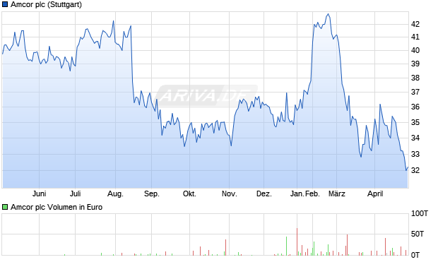 Amcor Aktie Chart