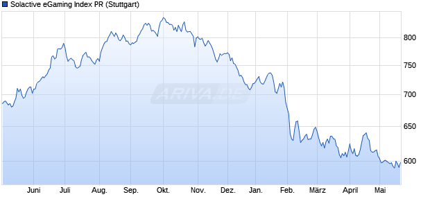 Solactive eGaming Index PR Chart