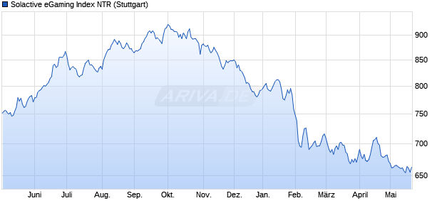 Solactive eGaming Index NTR Chart