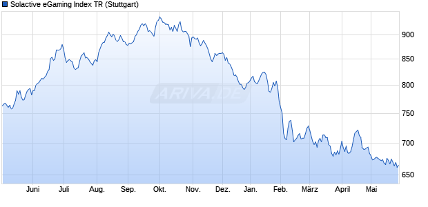 Solactive eGaming Index TR Chart
