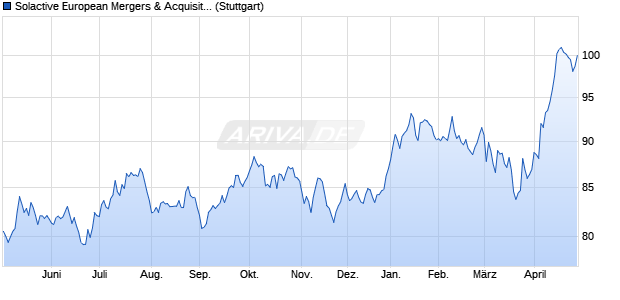Solactive European Mergers & Acquisitions Index Chart