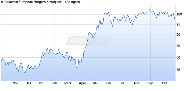 Solactive European Mergers & Acquisitions Index PR Chart