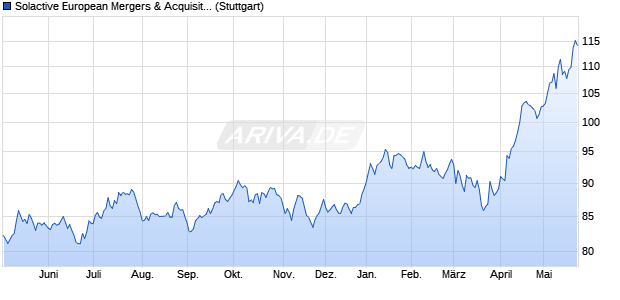 Solactive European Mergers & Acquisitions Index TR Chart
