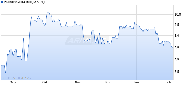 Hudson Global Aktie Chart