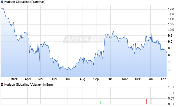 Hudson Global Aktie Chart