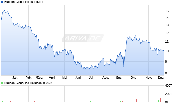 Hudson Global Aktie Chart