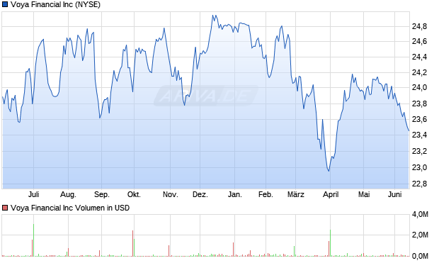 Voya Financial Aktie Chart