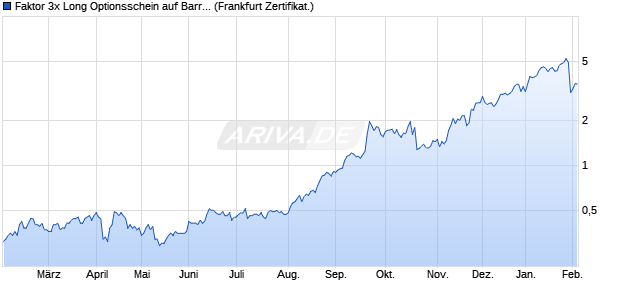 Faktor 3x Long Optionsschein auf Barrick Mining [BN. (WKN: PX3BAG) Chart