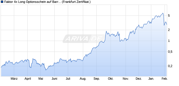 Faktor 4x Long Optionsschein auf Barrick Mining [BN. (WKN: PF4BAG) Chart