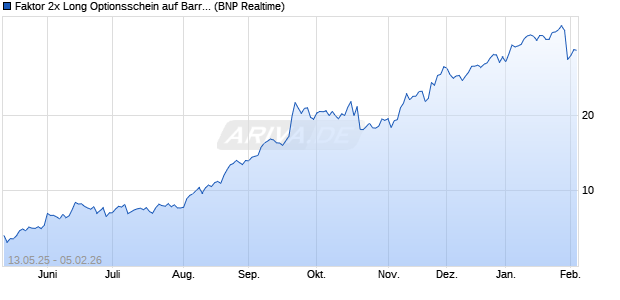 Faktor 2x Long Optionsschein auf Barrick Mining [BN. (WKN: PF2BAG) Chart