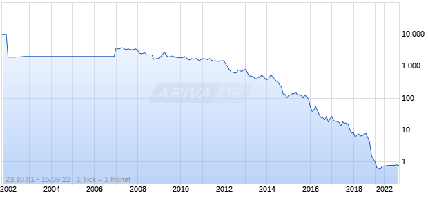 Banca Carige Chart