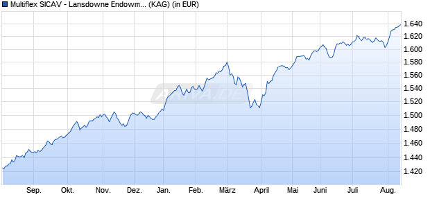 Performance des Multiflex SICAV - Lansdowne Endowment Fund D1-EUR (WKN A2PL0W, ISIN LU1946060875)