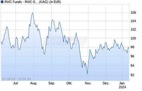 Performance des RWC Funds - RWC Global Emerging Markets Fund Class S EUR Acc (WKN A2PL33, ISIN LU1802245560)