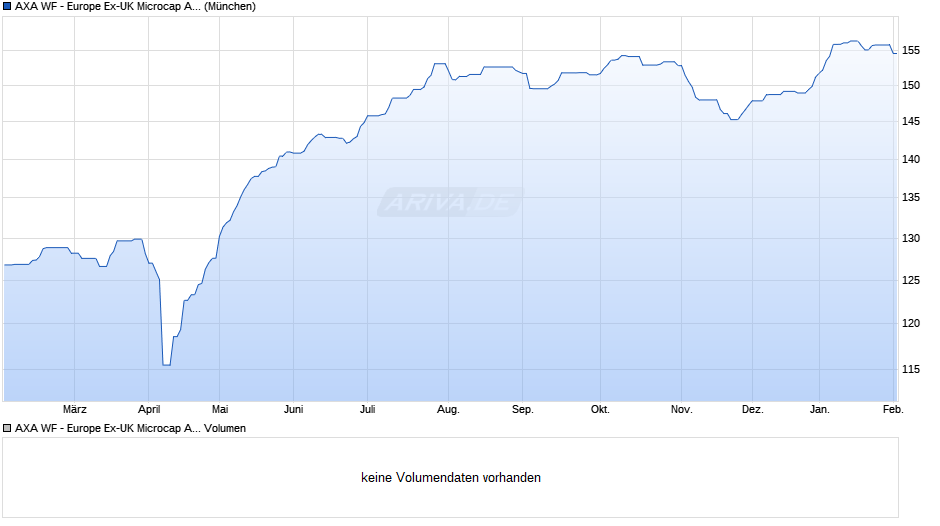 AXA WF - Europe Ex-UK Microcap A (thes.) EUR pf Chart