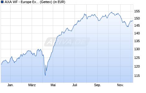 Performance des AXA WF - Europe Ex-UK Microcap A (thes.) EUR pf (WKN A2PB34, ISIN LU1937143664)