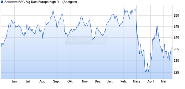 Solactive ESG Big Data Europe High Dividend Low V. Chart
