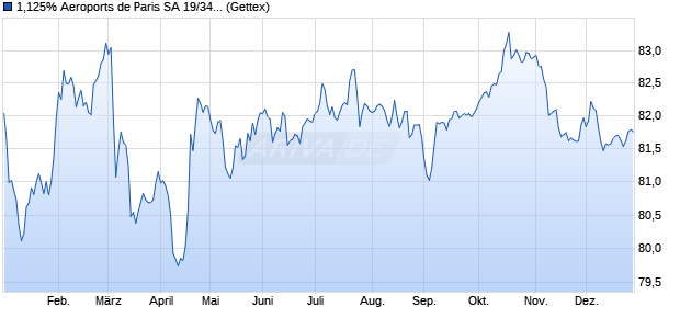 1,125% Aeroports de Paris SA 19/34 auf Festzins (WKN A2R3QJ, ISIN FR0013426368) Chart