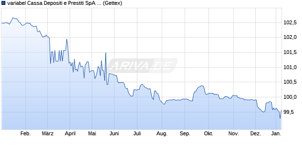 variabel Cassa Depositi e Prestiti SpA 19/26 auf EUR. (WKN A2R3L1, ISIN IT0005374043) Chart
