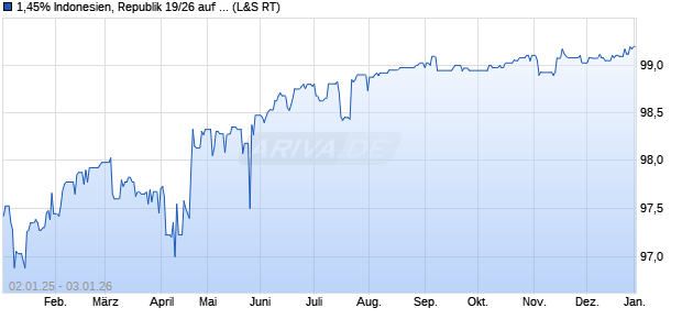 1,45% Indonesien, Republik 19/26 auf Festzins (WKN A2R3QM, ISIN XS2012546714) Chart