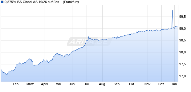 0,875% ISS Global AS 19/26 auf Festzins (WKN A2R3N5, ISIN XS2013618421) Chart