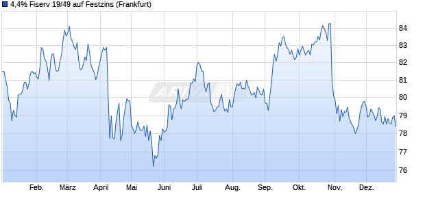4,4% Fiserv 19/49 auf Festzins (WKN A2R3MX, ISIN US337738AV08) Chart