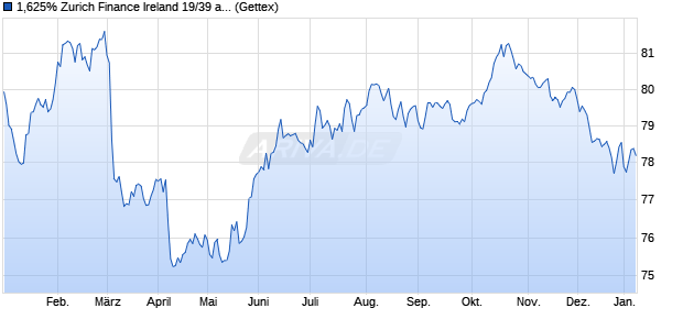 1,625% Zurich Finance Ireland 19/39 auf Festzins (WKN A2R3NY, ISIN XS2013626010) Chart