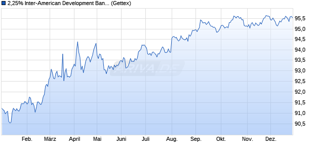 2,25% Inter-American Development Bank 19/29 auf F. (WKN A2R3SG, ISIN US4581X0DG01) Chart