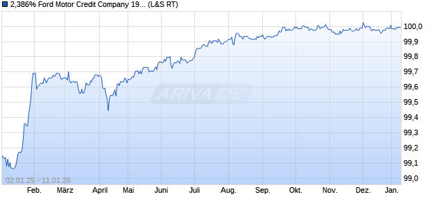2,386% Ford Motor Credit Company 19/26 auf Festzins (WKN A2R3QP, ISIN XS2013574384) Chart
